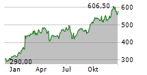 META PLATFORMS INC Chart 1 Jahr