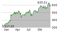 META PLATFORMS INC Chart 1 Jahr