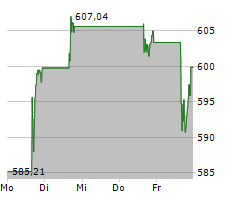 META PLATFORMS INC Chart 1 Jahr