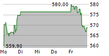 META PLATFORMS INC 5-Tage-Chart