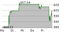 META PLATFORMS INC 5-Tage-Chart