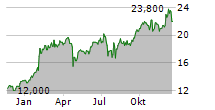 META PLATFORMS INC CDR Chart 1 Jahr