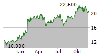 META PLATFORMS INC CDR Chart 1 Jahr