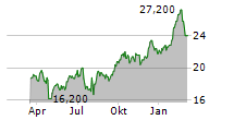 META PLATFORMS INC CDR Chart 1 Jahr