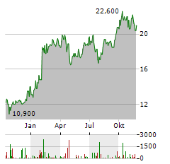 META PLATFORMS INC CDR Aktie Chart 1 Jahr