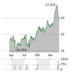 META PLATFORMS INC CDR Aktie Chart 1 Jahr