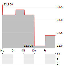 META PLATFORMS INC CDR Aktie 5-Tage-Chart