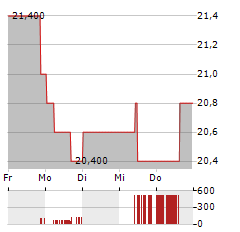 META PLATFORMS INC CDR Aktie 5-Tage-Chart