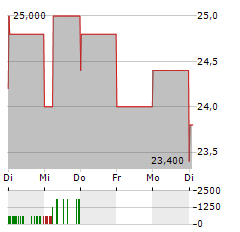 META PLATFORMS INC CDR Aktie 5-Tage-Chart