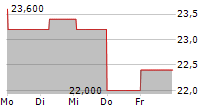 META PLATFORMS INC CDR 5-Tage-Chart