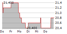 META PLATFORMS INC CDR 5-Tage-Chart