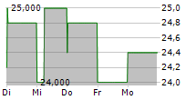 META PLATFORMS INC CDR 5-Tage-Chart