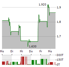 METAGENOMI Aktie 5-Tage-Chart