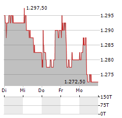 METALL ZUG Aktie 5-Tage-Chart