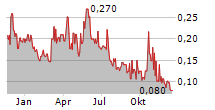 METALLIC MINERALS CORP Chart 1 Jahr