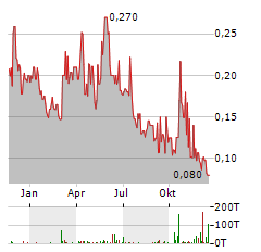 METALLIC MINERALS Aktie Chart 1 Jahr