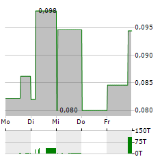 METALLIC MINERALS Aktie 5-Tage-Chart