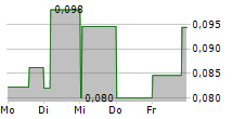 METALLIC MINERALS CORP 5-Tage-Chart