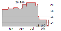 METALLUS INC Chart 1 Jahr