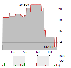 METALLUS Aktie Chart 1 Jahr