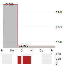 METALLUS Aktie 5-Tage-Chart