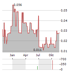 METALQUEST MINING Aktie Chart 1 Jahr