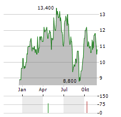 METALS ACQUISITION Aktie Chart 1 Jahr