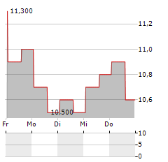 METALS ACQUISITION Aktie 5-Tage-Chart