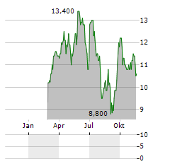 METALS ACQUISITION LIMITED CDIS Aktie Chart 1 Jahr