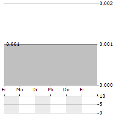 METALS ONE Aktie 5-Tage-Chart