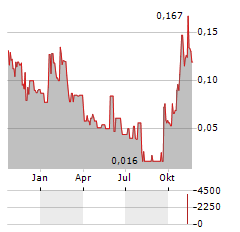 METALSOURCE MINING Aktie Chart 1 Jahr