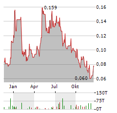 METALSTECH Aktie Chart 1 Jahr