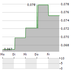 METALSTECH Aktie 5-Tage-Chart