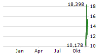 METAPLANET INC Chart 1 Jahr