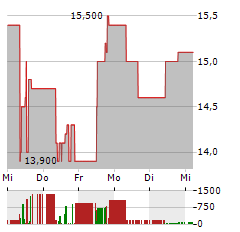 METAPLANET Aktie 5-Tage-Chart