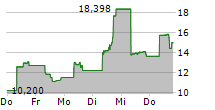 METAPLANET INC 5-Tage-Chart