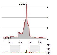 METASPHERE LABS Aktie Chart 1 Jahr