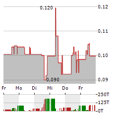 METASPHERE LABS Aktie 5-Tage-Chart