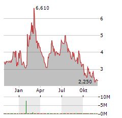 METAVIA Aktie Chart 1 Jahr