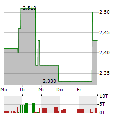 METAVIA Aktie 5-Tage-Chart