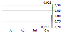 METAVISTA3D INC Chart 1 Jahr