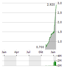 METAVISTA3D Aktie Chart 1 Jahr