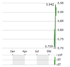 METAVISTA3D Aktie Chart 1 Jahr