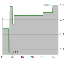 METAVISTA3D INC Chart 1 Jahr