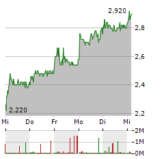 METAVISTA3D Aktie 5-Tage-Chart