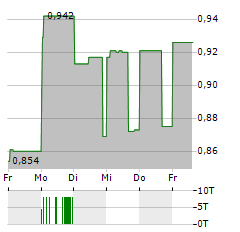 METAVISTA3D Aktie 5-Tage-Chart