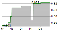 METAVISTA3D INC 5-Tage-Chart