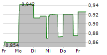 METAVISTA3D INC 5-Tage-Chart