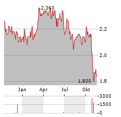 METCASH Aktie Chart 1 Jahr