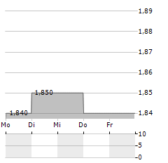 METCASH Aktie 5-Tage-Chart